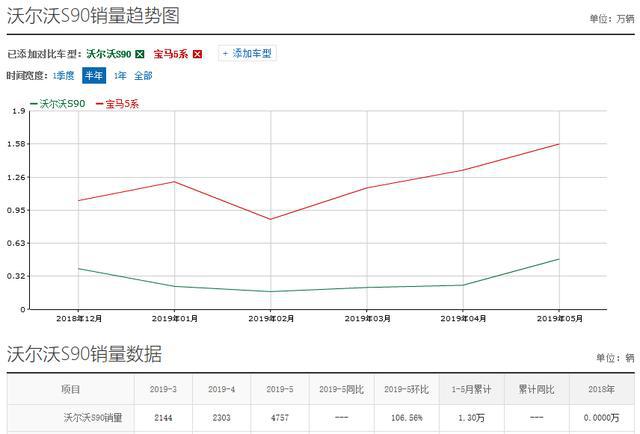 以安全性能著称，如今降价换销量，沃尔沃S90为何处境艰难？