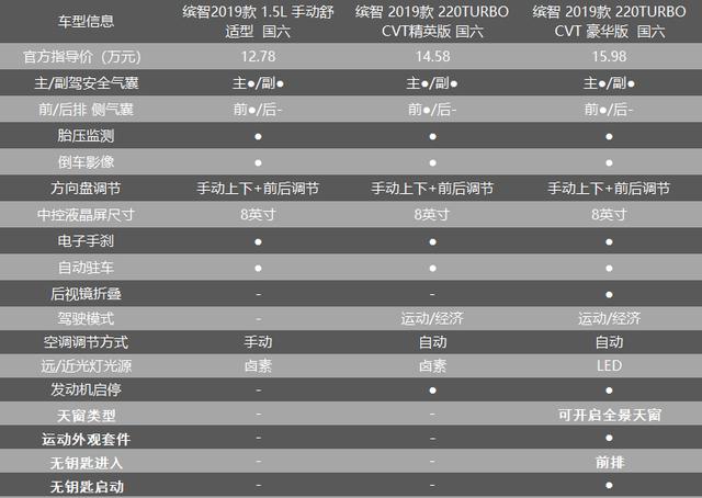 「康康侃车」到店实拍新款本田缤智哪些变化?哪款车型值得推荐?