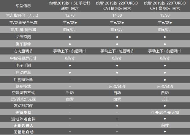 「康康侃车」到店实拍新款本田缤智哪些变化？哪款车型值得推荐？