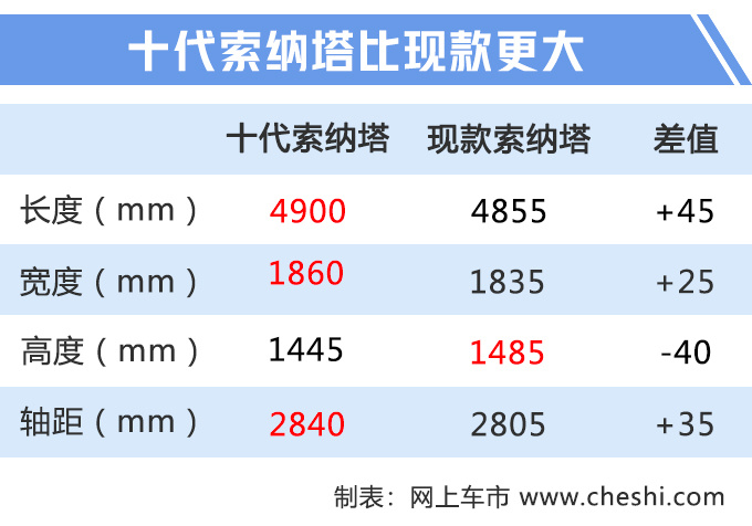 现代全新索纳塔实车到店！步入颜值巅峰，快忘了雅阁、CC吧