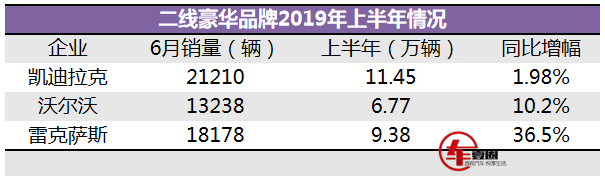 雷克萨斯上半年销量同比增长36.5%,就问凯迪拉克你慌不慌?