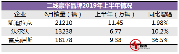 雷克萨斯上半年销量同比增长36.5%，就问凯迪拉克你慌不慌？