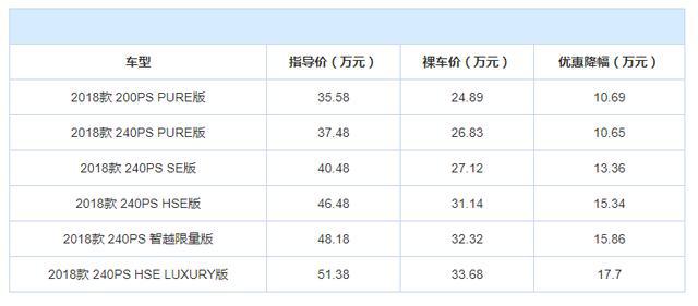 最高降价17万，路虎发现神行优惠大，2.0T+9AT还配四驱