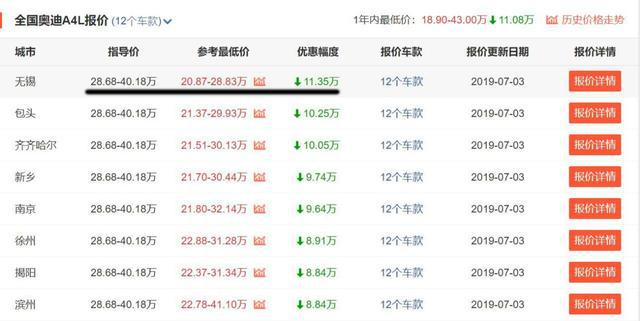 优惠幅度11.35万，最低21万可入手的奥迪A4L值得入手吗？