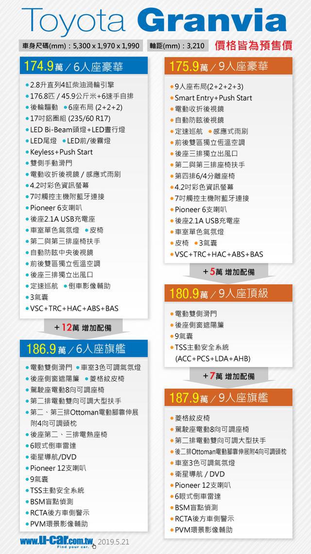 在台湾才卖38万,与埃尔法相同享受的这款9座丰田MPV?