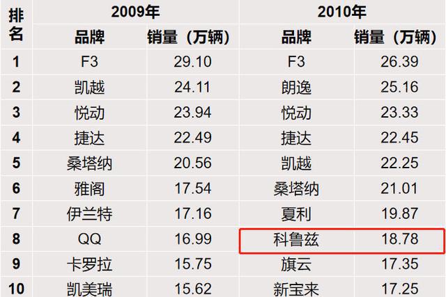 巅峰时月销35000台，现在仅售78台，10年科鲁兹究竟败给了谁？