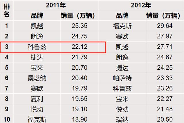 巅峰时月销35000台，现在仅售78台，10年科鲁兹究竟败给了谁？