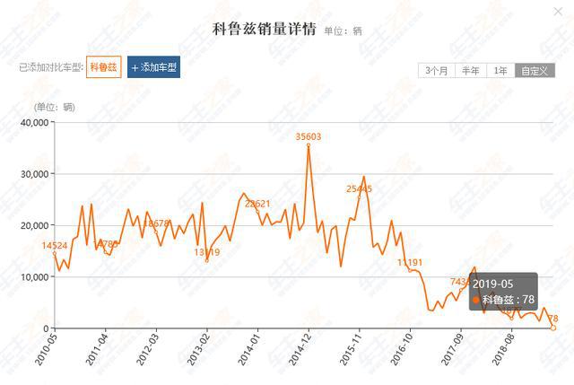 巅峰时月销35000台，现在仅售78台，10年科鲁兹究竟败给了谁？