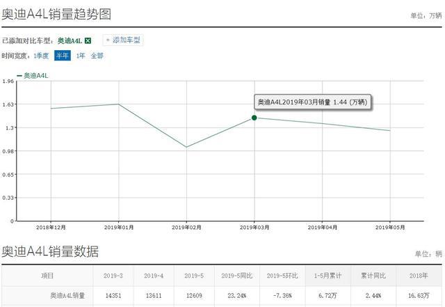 优惠幅度11.35万，最低21万可入手的奥迪A4L值得入手吗？