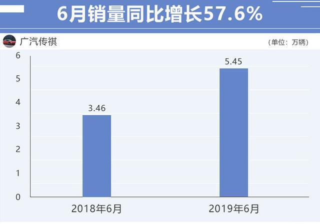 广汽传祺打鸡血模式开启,6月份销量大涨57.6%