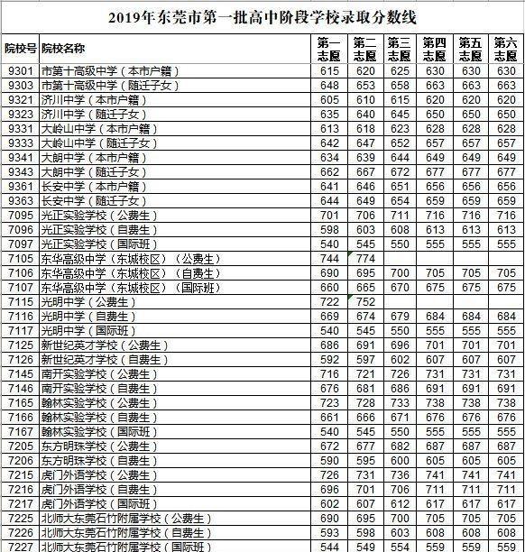 东莞市2019年中考第一批录取分数线出炉!