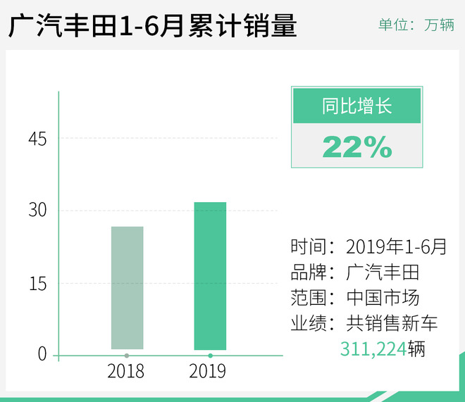 广汽丰田上半年销量超31万辆 凯美瑞双擎增55%