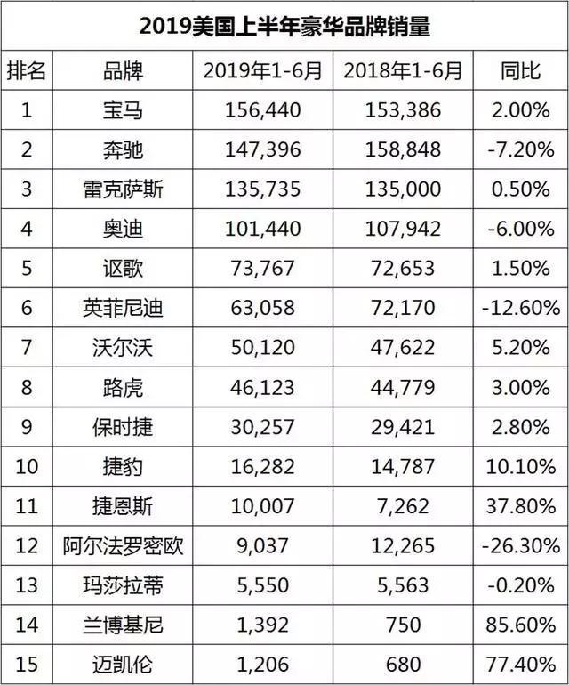 美国上半年豪华品牌销量出炉,中美口味差距真大