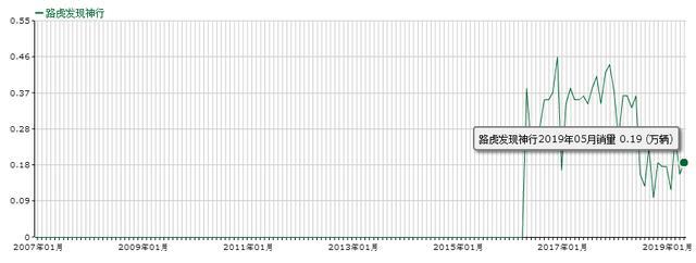 最高降价17万，路虎发现神行优惠大，2.0T+9AT还配四驱