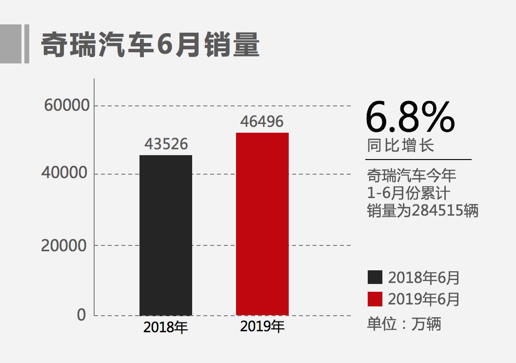 就是一个字：涨！奇瑞6月销量实现同比环比双增长