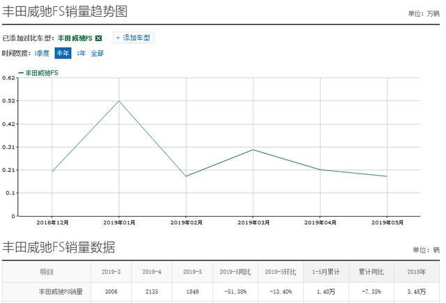 合资两厢家轿，耐开省油，6万不到的丰田威驰FS为何卖不动？