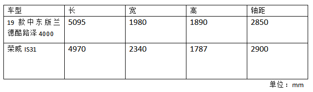 宽2340mm比兰德酷路泽还大！国产“陆巡”或20万可拿下