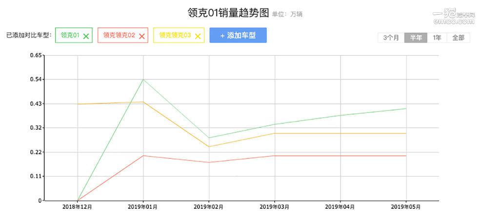 会是第二个观致么？ 戏说领克为何销量不如声量