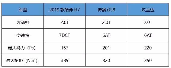 能量堪比汉兰达 新款哈弗H7增配不增价14.2万起售