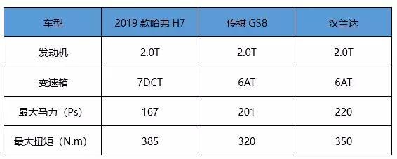 能量堪比汉兰达 新款哈弗H7增配不增价14.2万起售​