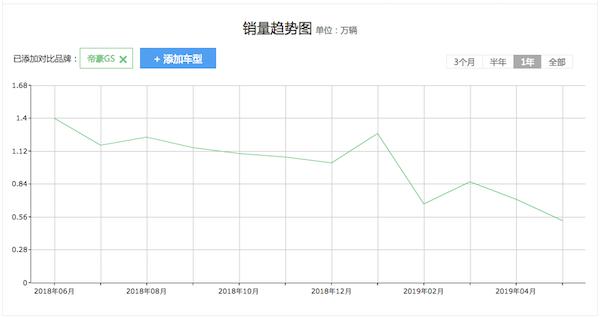 终端已有1万起的优惠 帝豪GS哪款最值得入手?