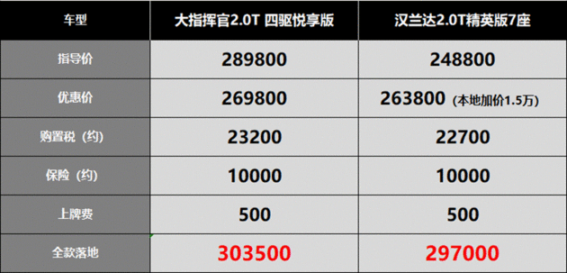 大指挥官：独立车系，被低配汉兰达欺负是常事。