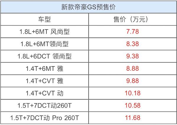 终端已有1万起的优惠 帝豪GS哪款最值得入手?