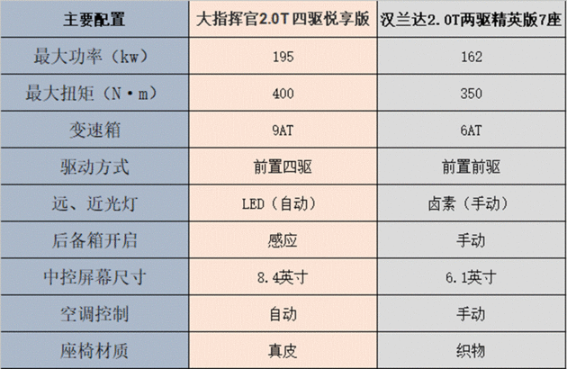 大指挥官：独立车系，被低配汉兰达欺负是常事。