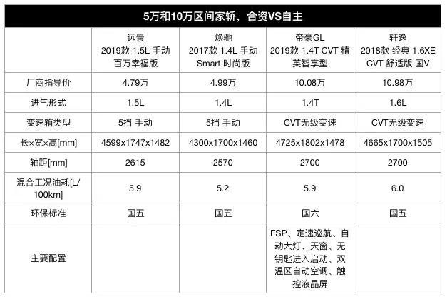 卖百万的宝马7系，也有不如10万块自主车的地方