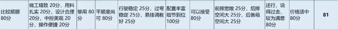 车主调研|欧蓝德是“经济适用男”？车主却说这个地方OUT啦！