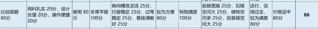 车主调研|欧蓝德是“经济适用男”？车主却说这个地方OUT啦！