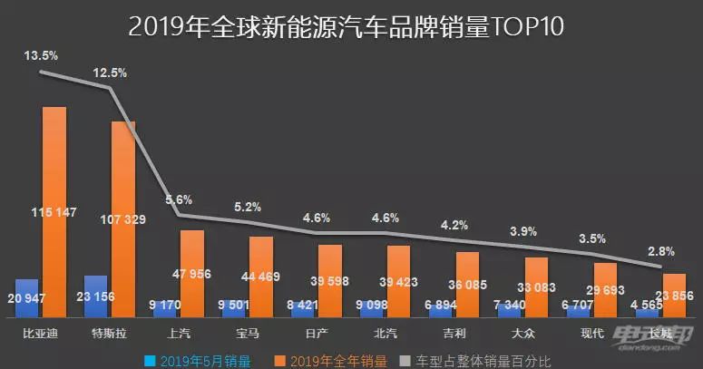 中国品牌霸榜前十!前5月全球新能源车销量出炉