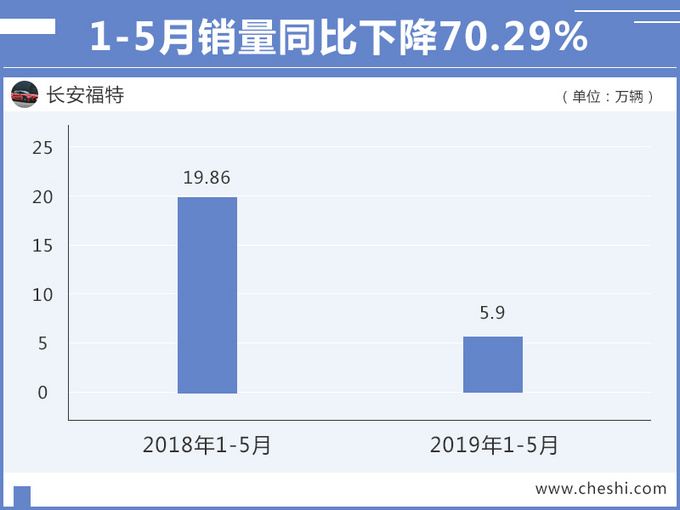 长安福特亮红灯！福克斯、翼虎、锐界销量惨淡，经销商转投领克？