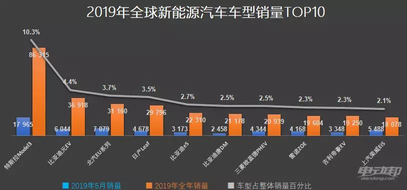 中国品牌霸榜前十!前5月全球新能源车销量出炉