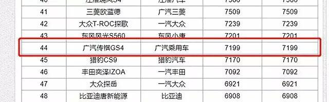 曾月销3.5万辆,差点打败哈弗H6,现跌落40名开外!这车怎么了?