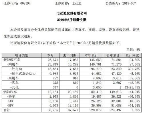 比亚迪上半年销量跑赢大盘,王朝系列火热之外,另有一黑马杀出