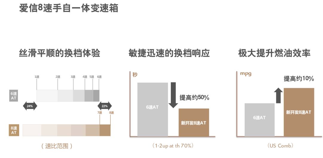 第二代发动机+爱信8AT，国六B排放，法系中级车终于要逆袭了