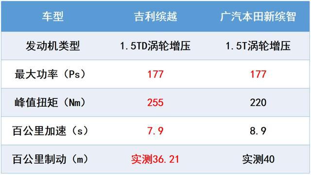 吉利缤越上半年销量近7万，这台“中国钢炮”已跑赢95%以上的对手