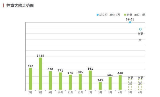 配30向座椅调节,开出去气场不输百万豪车,最低仅30万,却没人买