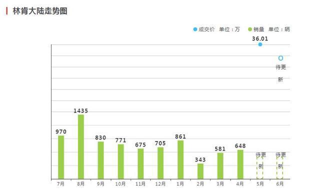 配30向座椅调节，开出去气场不输百万豪车，最低仅30万，却没人买