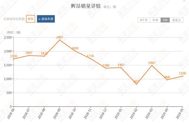 最可惜豪车,车长近五米,与奥迪A6L同平台打造,却月销近千台