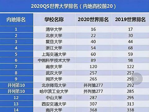 qs世界大学排名2020_qs大学世界排名