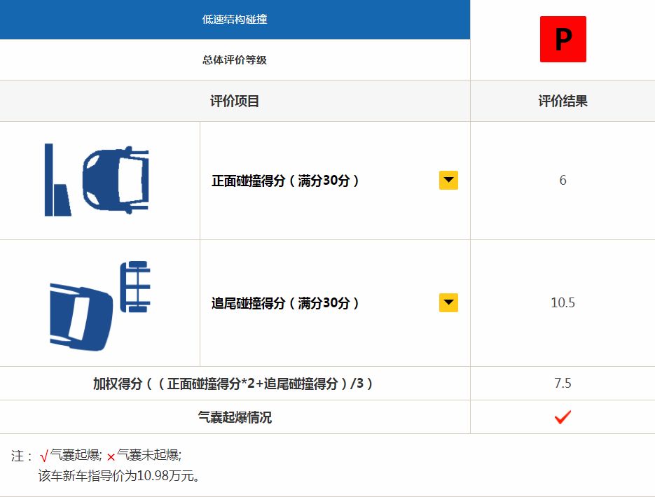 入门不到10万，两项测试成绩突出！朗逸、轩逸你们要小心了！