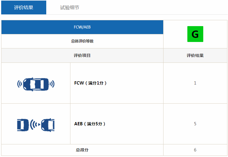 入门不到10万，两项测试成绩突出！朗逸、轩逸你们要小心了！