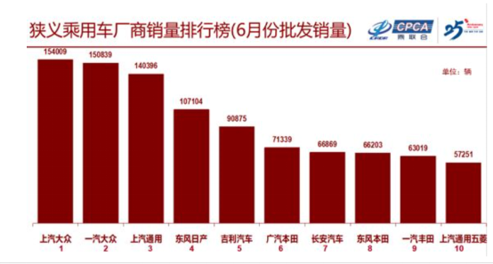 6月乘用车销量解析：零售销量结束12连跌 长安汽车入围前十榜单