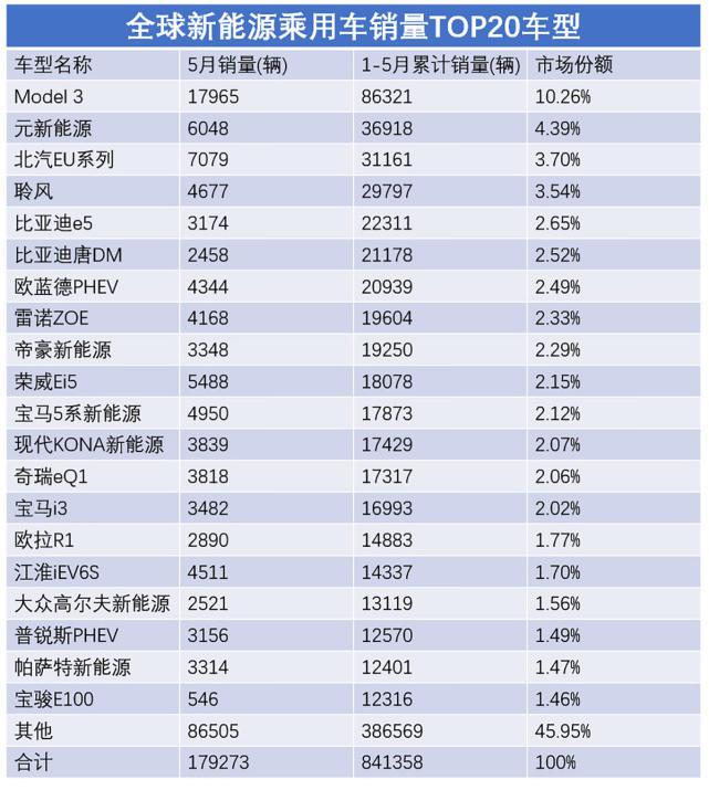 全球新能源销量盘点：比亚迪元排第二，普锐斯还卖不过欧拉！