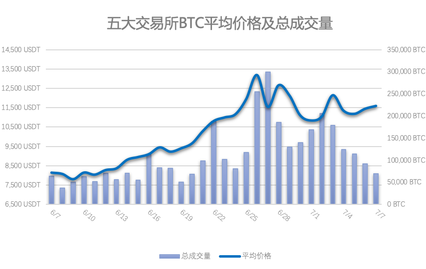 【BTC数据周报】BTC平均价格后续方向尚不明朗，市场信心及交易动能状态抑制价格