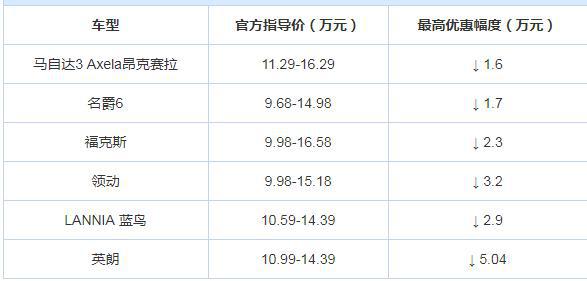 跌落销量神坛的英朗，却成了优惠力度之首，英朗到底值不值？