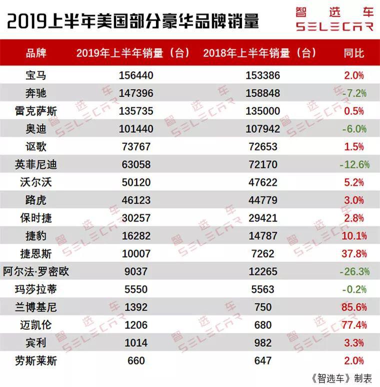 2019上半年美国豪华车销量,宝马第一,雷克萨斯第三,讴歌进前五