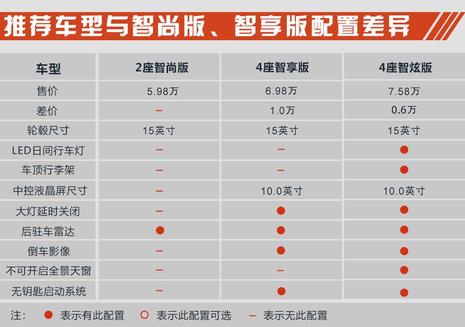 选顶配最省心 2019款小蚂蚁购车手册